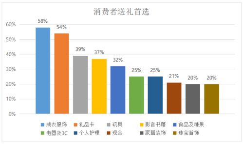 美國圣誕節(jié)慶消費(fèi)調(diào)研報告出爐 家具和家居用品商店銷售額上漲2.6